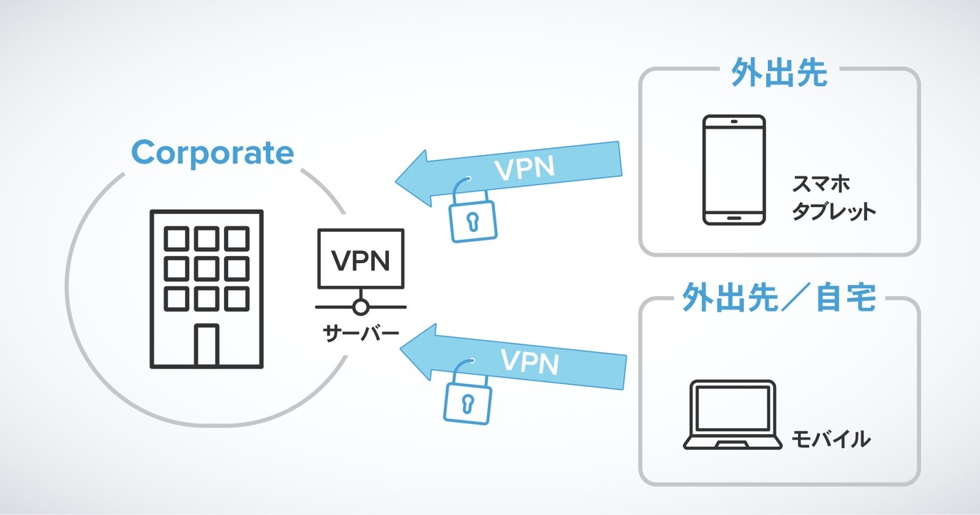 社用スマホにはvpn設定も忘れずに Iphone Androidの設定方法を解説 Itreviewブログ
