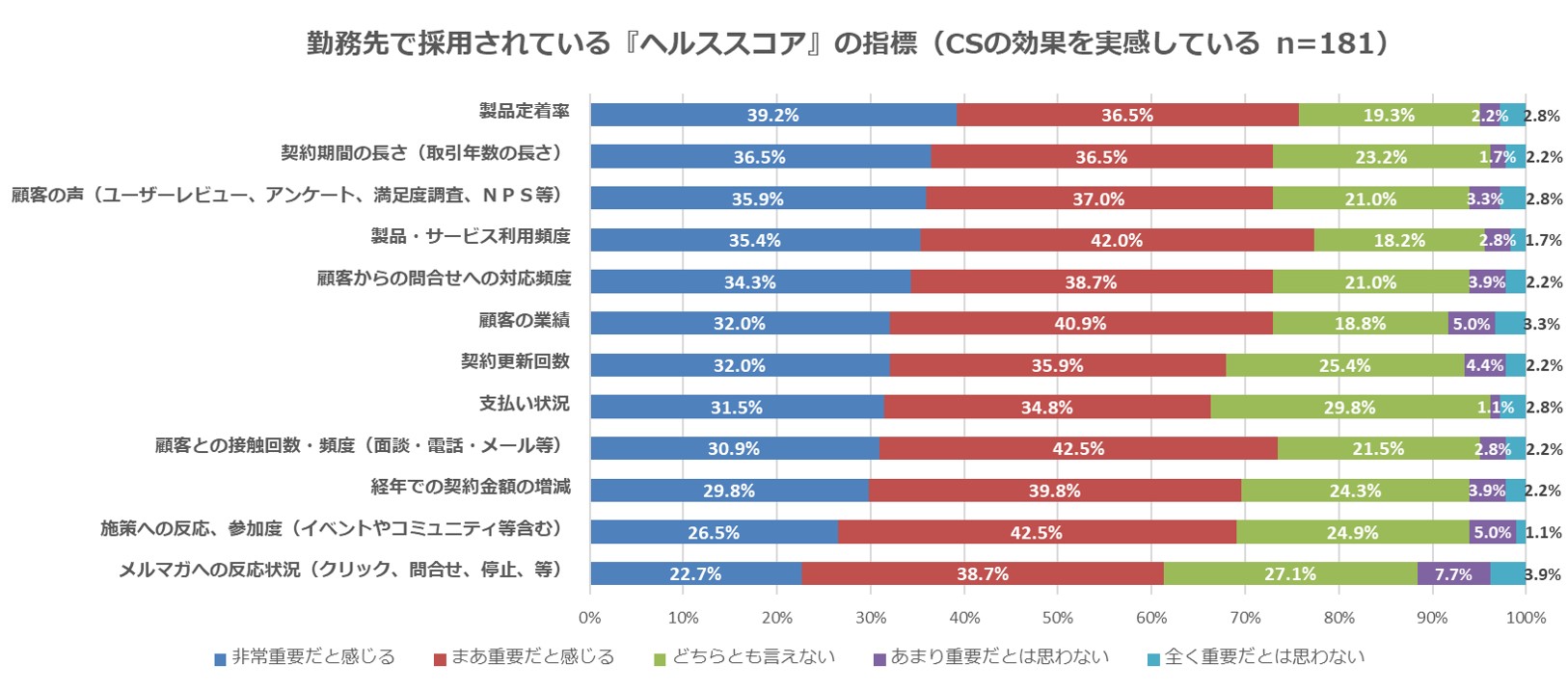 図2 カスタマーサクセスの効果を実感している方:勤務先で採用されている「ヘルススコア」の指標