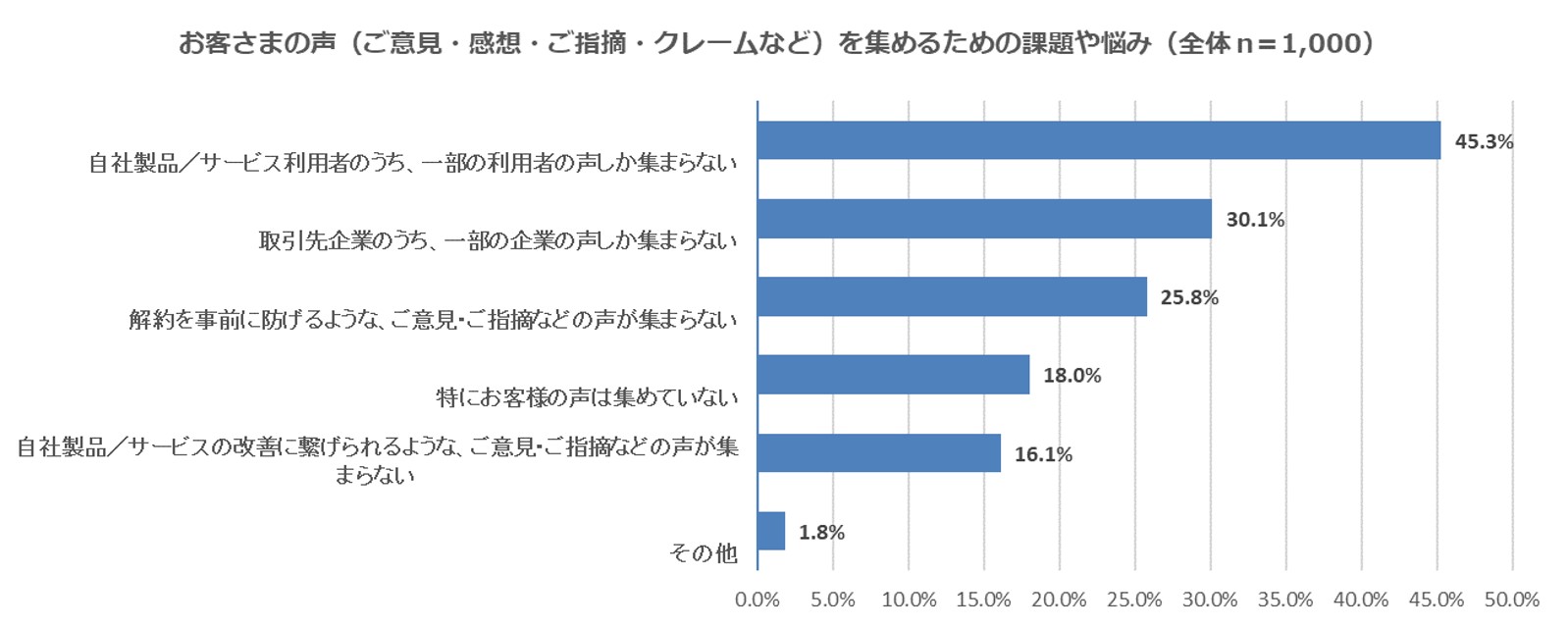 図3 お客さまの声を集めるための課題や悩み