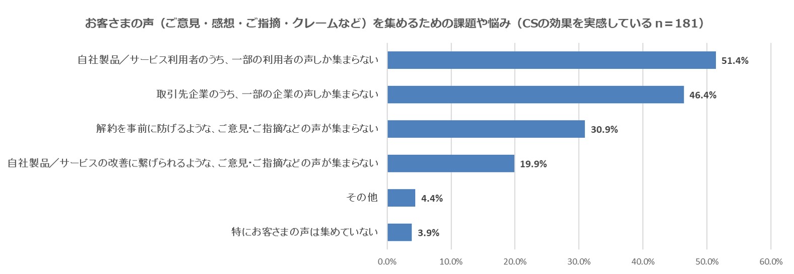 図4カスタマーサクセスの効果を実感している方:お客さまの声を集めるための課題や悩み