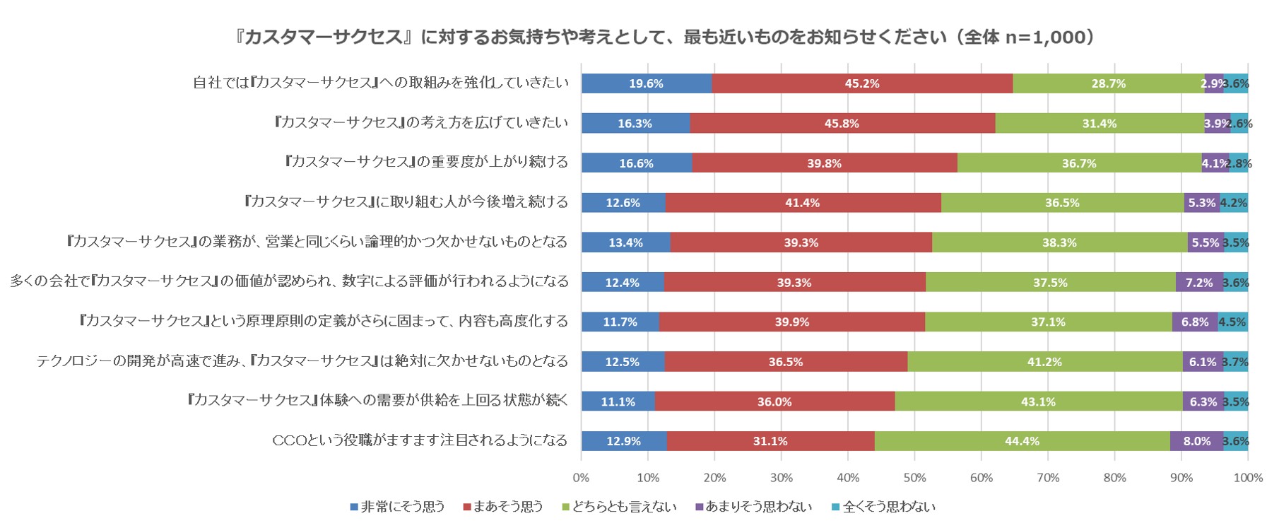 図5 『カスタマーサクセス』に対するお気持ちや考え
