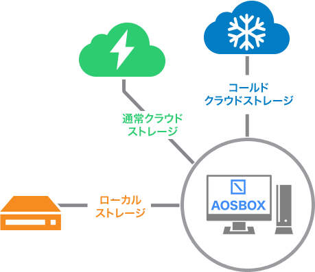 AOSBOX Business