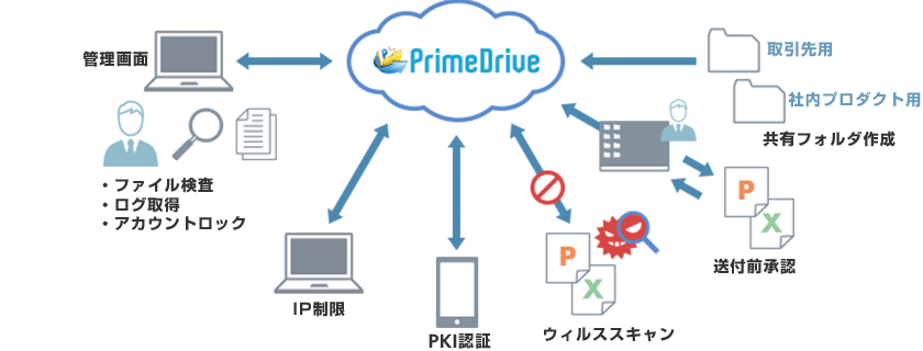 PrimeDrive