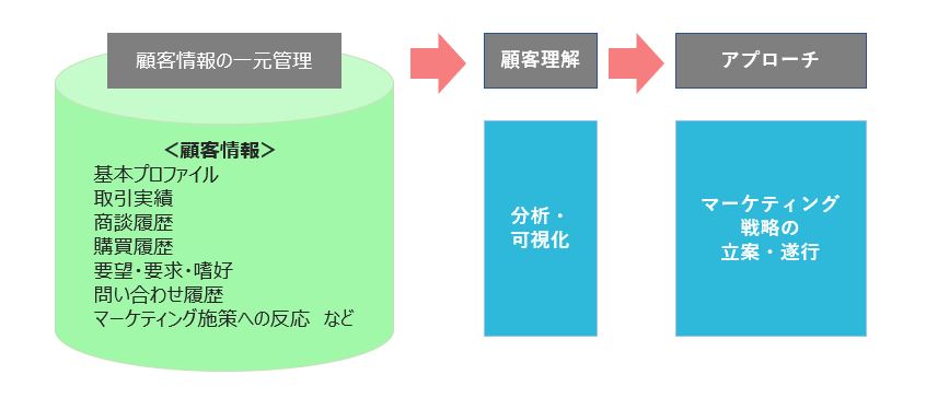 CRMで管理できる顧客情報
