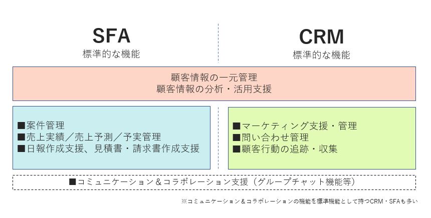 CRMとSFAの機能の違い