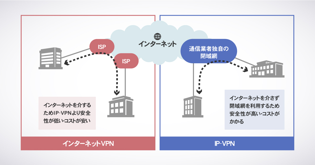 インターネットVPNとIP-VPNの違い