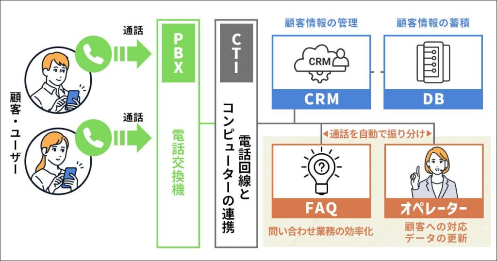 コールセンターシステムの種類と構成図