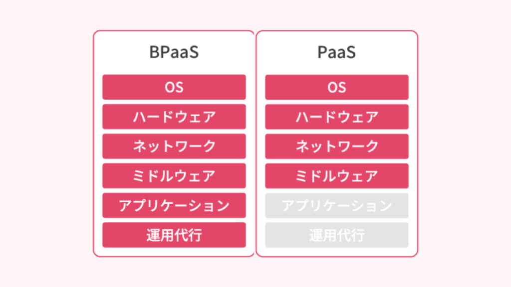 BPaaSとPaaSの違い