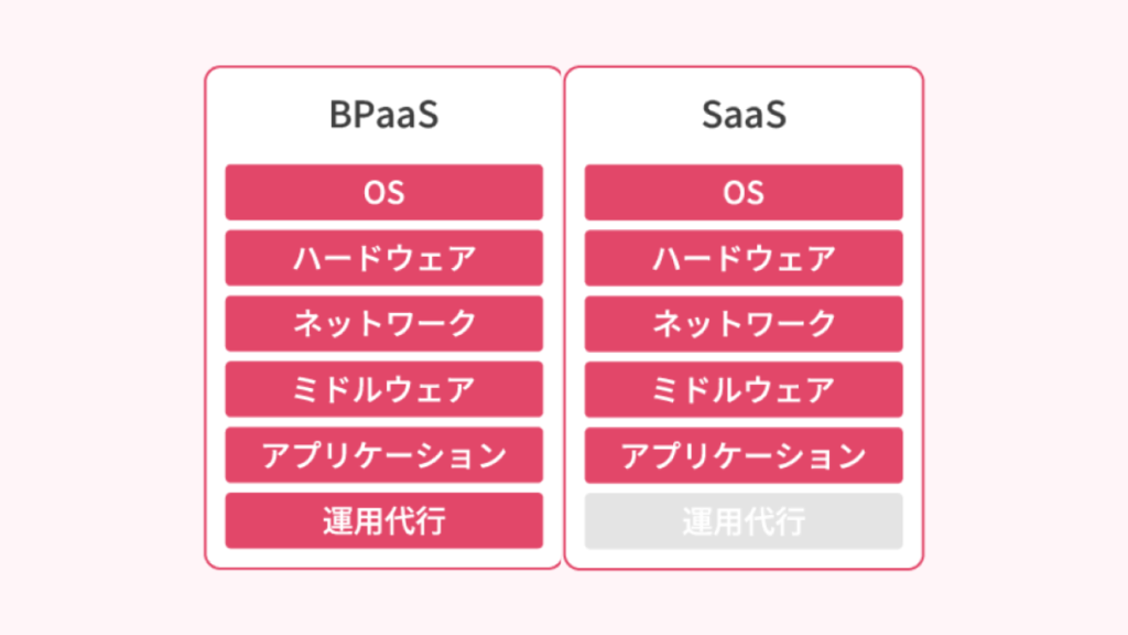 BPaaSとSaaSの違い