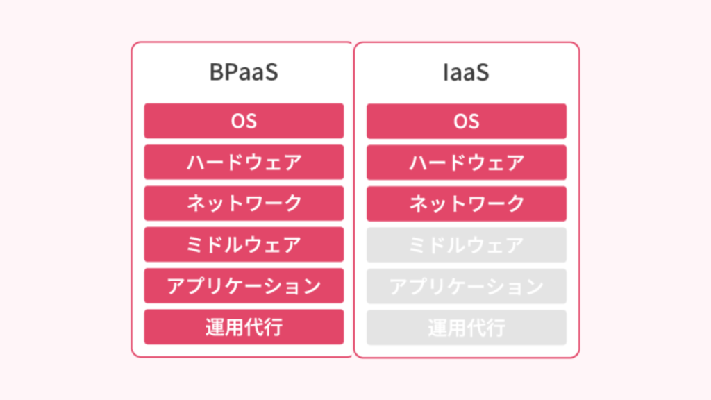 BPaaSとIaaSの違い