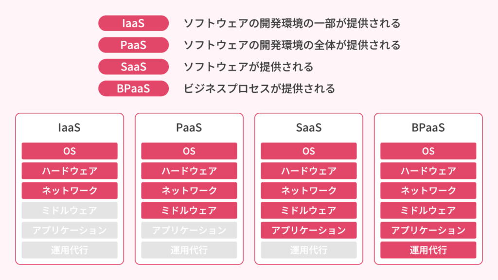 BPaaSと他のサービスとの違い