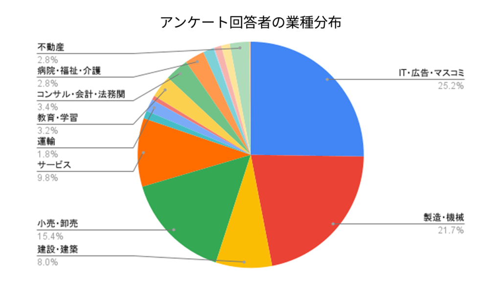 アンケート回答者の業種分布