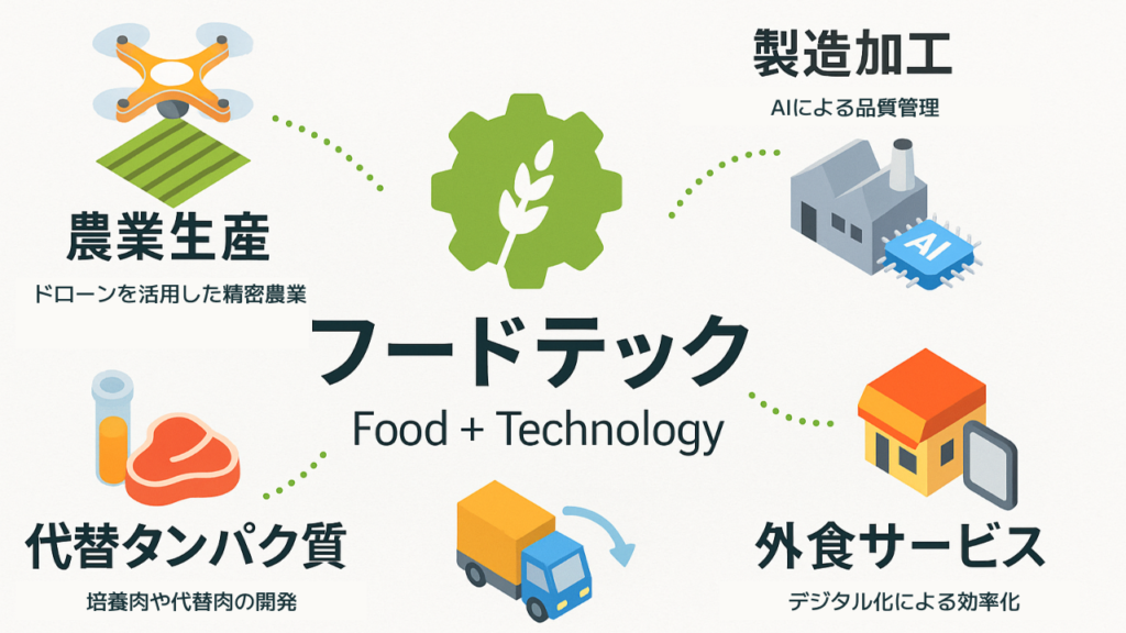 フードテックとは？