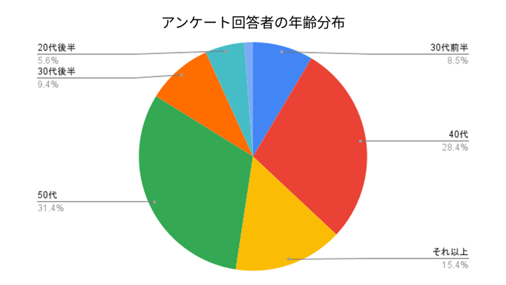 アンケート回答者の年齢分布
