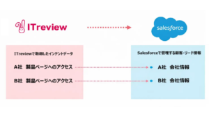 B2BレビュープラットフォームのITreview、Salesforce連携を開始