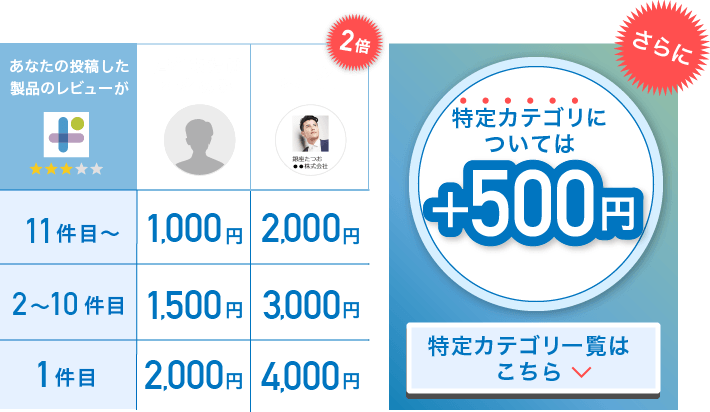 特定カテゴリについてはさらに＋500円