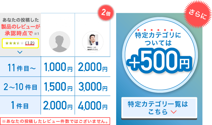 特定カテゴリについてはさらに＋500円