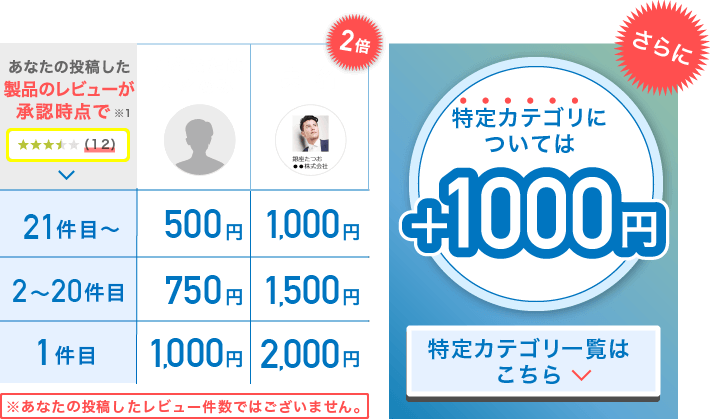 特定カテゴリについてはさらに＋1,000円