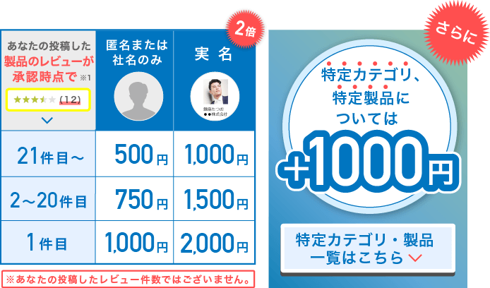 特定カテゴリ、、特定製品についてはさらに＋1,000円
