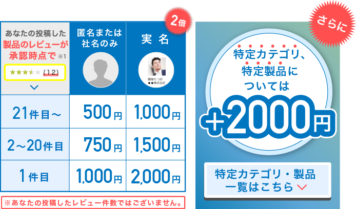 特定カテゴリ、特定製品についてはさらに＋2,000円