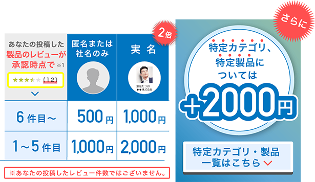 特定カテゴリ、特定製品についてはさらに＋2,000円