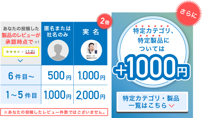 特定カテゴリについてはさらに＋1,000円