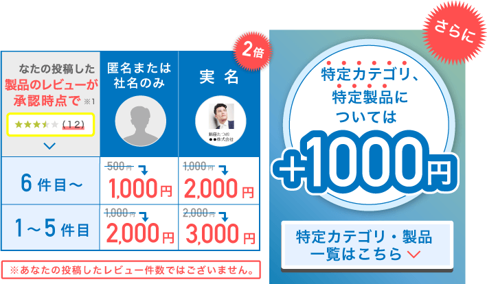 特定カテゴリについてはさらに＋1,000円