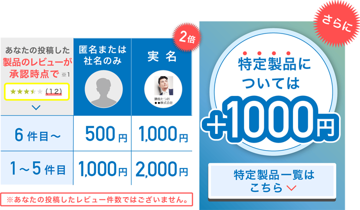 特定カテゴリ、特定製品についてはさらに＋2,000円