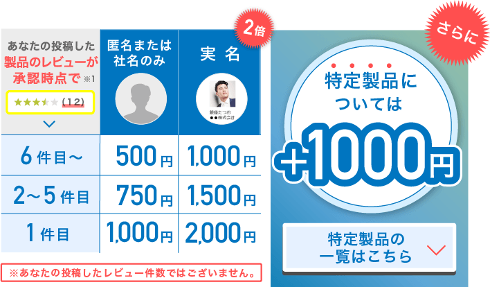 特定カテゴリについてはさらに＋1,000円