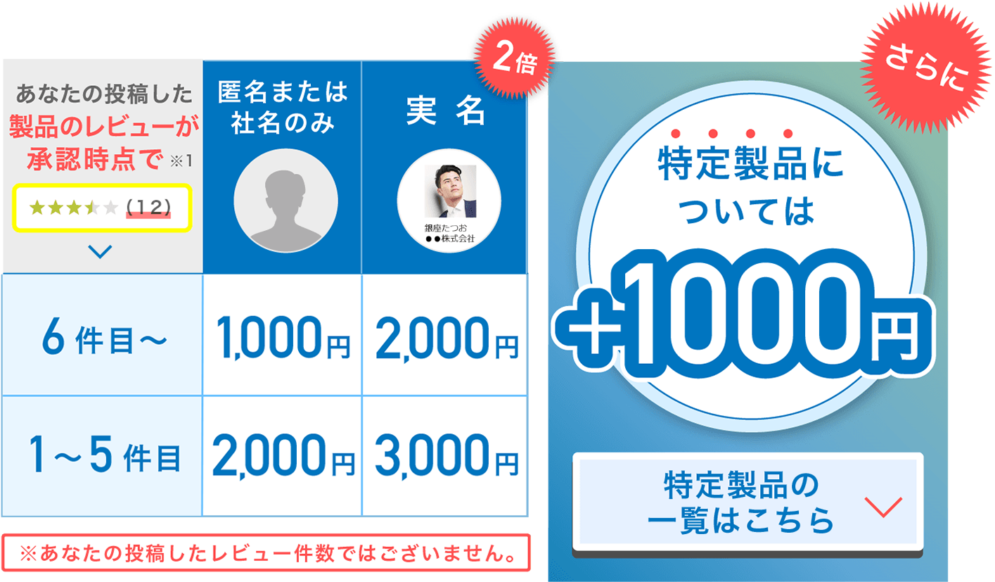 特定カテゴリについてはさらに＋1,000円