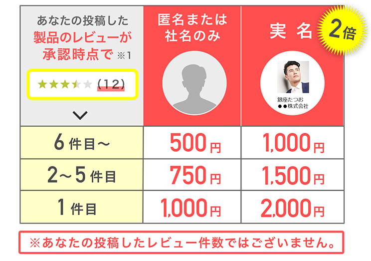 実名は金額2倍！