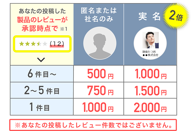 実名は金額2倍！