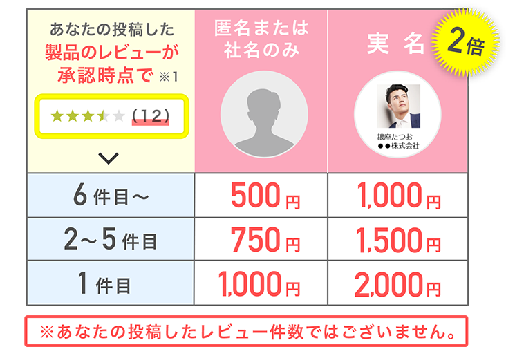 実名は金額2倍！