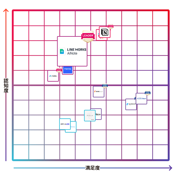 LINE WORKS AiNote